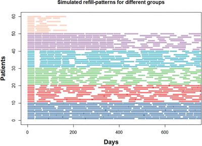 Beyond Adherence Thresholds: A Simulation Study of the Optimal Classification of Longitudinal Adherence Trajectories From Medication Refill Histories